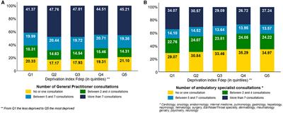 Healthcare use according to deprivation among French Alzheimer's Disease and Related Diseases subjects: a national cross-sectional descriptive study based on the FRA-DEM cohort